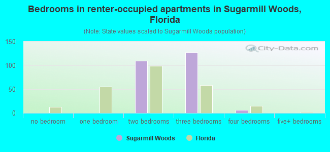 Bedrooms in renter-occupied apartments in Sugarmill Woods, Florida