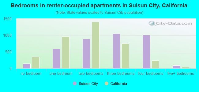 Bedrooms in renter-occupied apartments in Suisun City, California