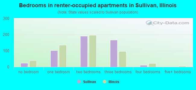 Bedrooms in renter-occupied apartments in Sullivan, Illinois