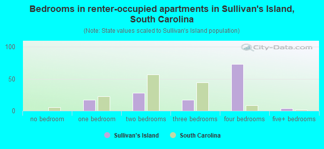 Bedrooms in renter-occupied apartments in Sullivan's Island, South Carolina