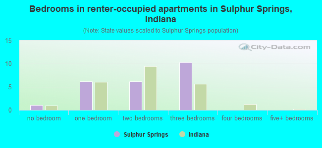 Bedrooms in renter-occupied apartments in Sulphur Springs, Indiana