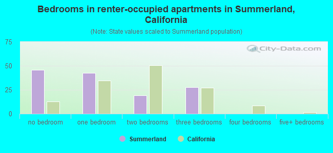Bedrooms in renter-occupied apartments in Summerland, California