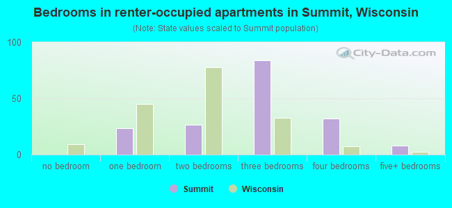 Bedrooms in renter-occupied apartments in Summit, Wisconsin
