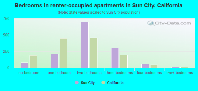 Bedrooms in renter-occupied apartments in Sun City, California