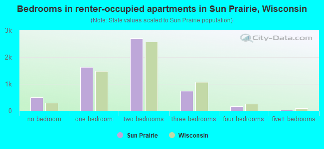 Bedrooms in renter-occupied apartments in Sun Prairie, Wisconsin
