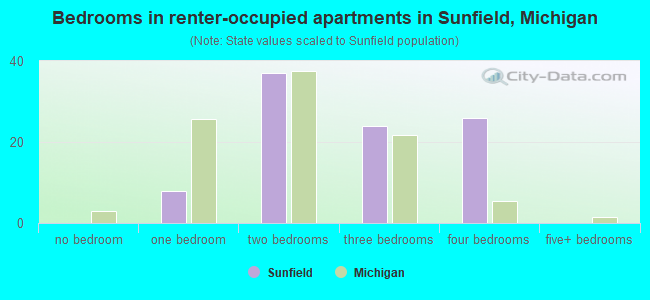 Bedrooms in renter-occupied apartments in Sunfield, Michigan