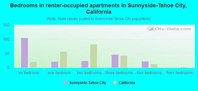 Bedrooms in renter-occupied apartments in Sunnyside-Tahoe City, California