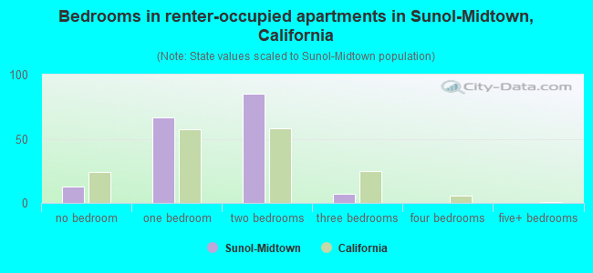 Bedrooms in renter-occupied apartments in Sunol-Midtown, California