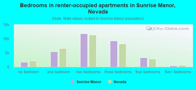 Bedrooms in renter-occupied apartments in Sunrise Manor, Nevada