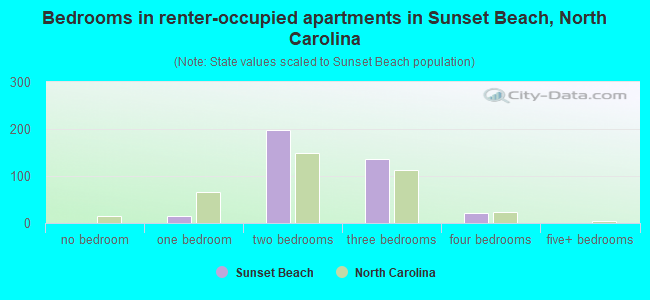 Bedrooms in renter-occupied apartments in Sunset Beach, North Carolina