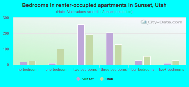 Bedrooms in renter-occupied apartments in Sunset, Utah
