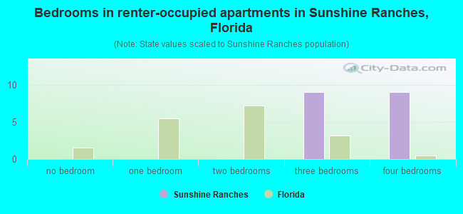 Bedrooms in renter-occupied apartments in Sunshine Ranches, Florida