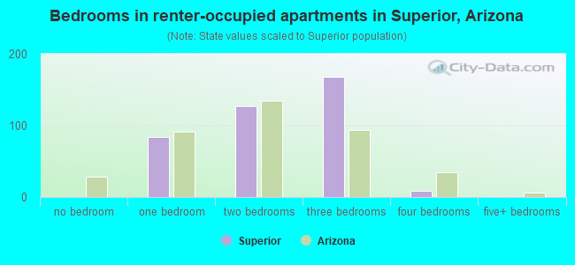 Bedrooms in renter-occupied apartments in Superior, Arizona