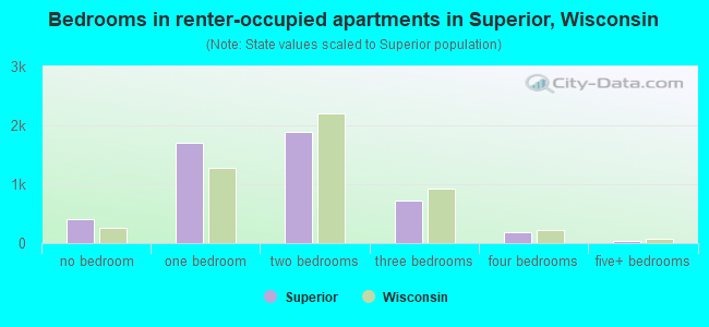 Bedrooms in renter-occupied apartments in Superior, Wisconsin