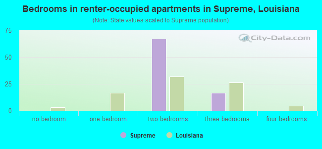 Bedrooms in renter-occupied apartments in Supreme, Louisiana