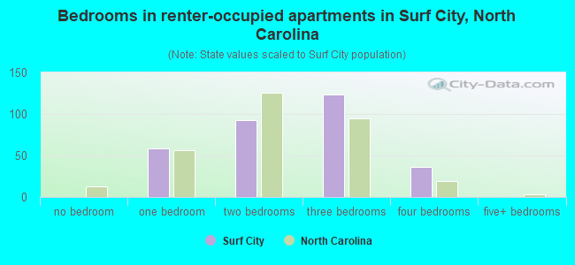 Bedrooms in renter-occupied apartments in Surf City, North Carolina