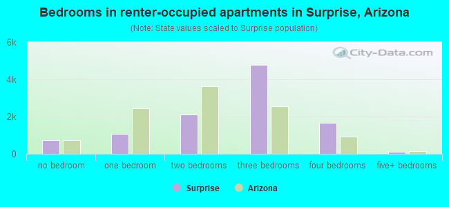 Bedrooms in renter-occupied apartments in Surprise, Arizona