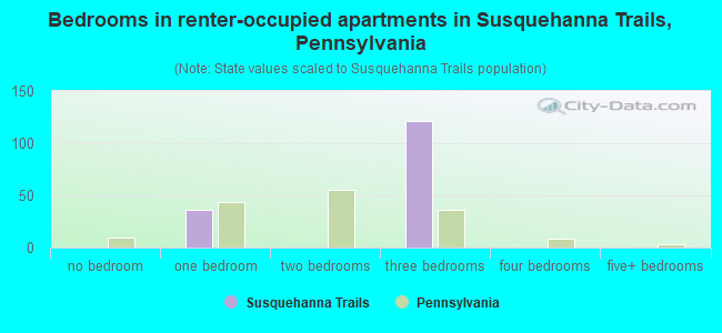 Bedrooms in renter-occupied apartments in Susquehanna Trails, Pennsylvania