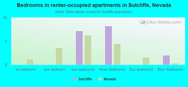 Bedrooms in renter-occupied apartments in Sutcliffe, Nevada