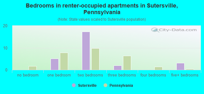 Bedrooms in renter-occupied apartments in Sutersville, Pennsylvania