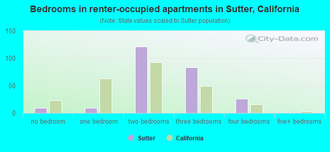 Bedrooms in renter-occupied apartments in Sutter, California