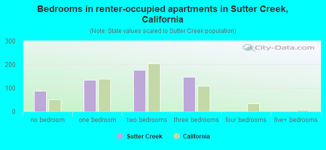 Bedrooms in renter-occupied apartments in Sutter Creek, California