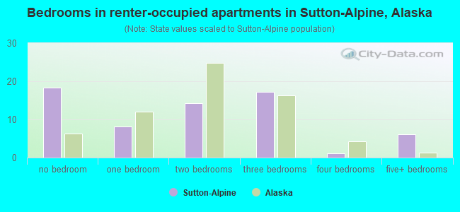 Bedrooms in renter-occupied apartments in Sutton-Alpine, Alaska