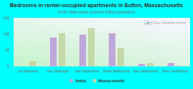 Bedrooms in renter-occupied apartments in Sutton, Massachusetts