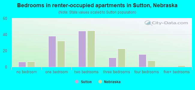 Bedrooms in renter-occupied apartments in Sutton, Nebraska