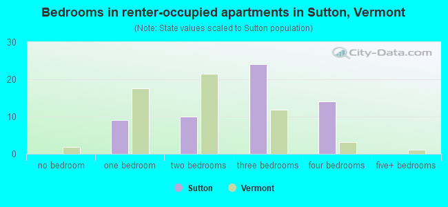 Bedrooms in renter-occupied apartments in Sutton, Vermont