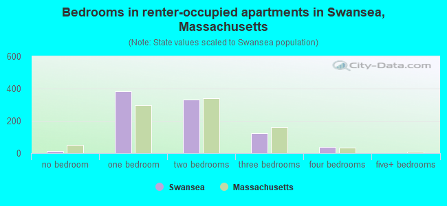Bedrooms in renter-occupied apartments in Swansea, Massachusetts