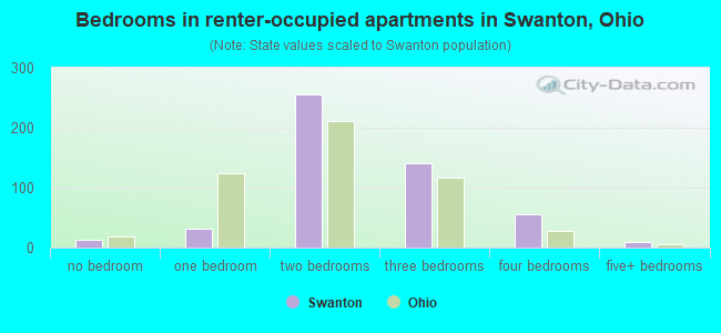 Bedrooms in renter-occupied apartments in Swanton, Ohio