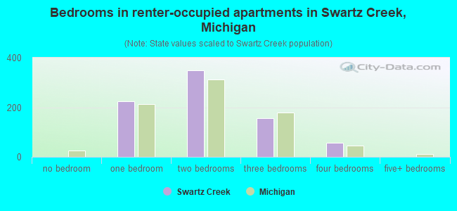Bedrooms in renter-occupied apartments in Swartz Creek, Michigan