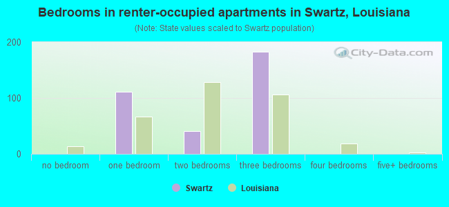 Bedrooms in renter-occupied apartments in Swartz, Louisiana