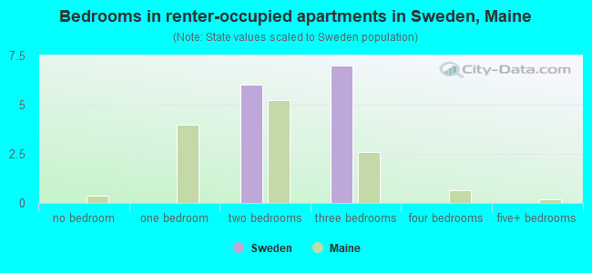 Bedrooms in renter-occupied apartments in Sweden, Maine