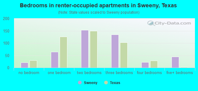 Bedrooms in renter-occupied apartments in Sweeny, Texas