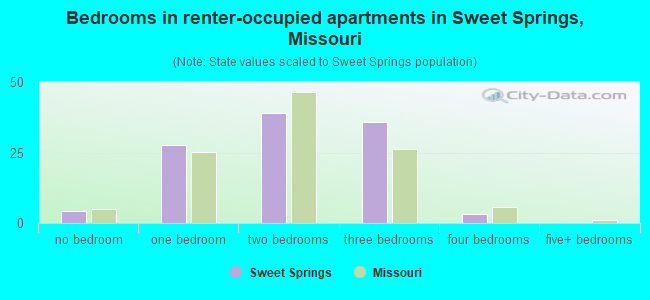 Bedrooms in renter-occupied apartments in Sweet Springs, Missouri