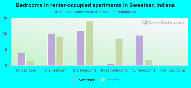 Bedrooms in renter-occupied apartments in Sweetser, Indiana