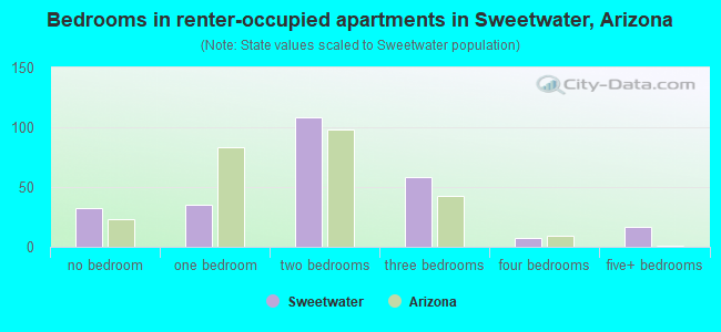 Bedrooms in renter-occupied apartments in Sweetwater, Arizona