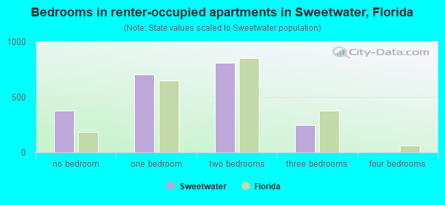 Bedrooms in renter-occupied apartments in Sweetwater, Florida