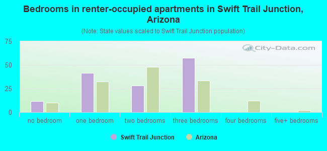 Bedrooms in renter-occupied apartments in Swift Trail Junction, Arizona