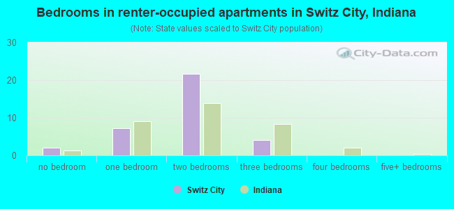 Bedrooms in renter-occupied apartments in Switz City, Indiana