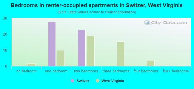 Bedrooms in renter-occupied apartments in Switzer, West Virginia