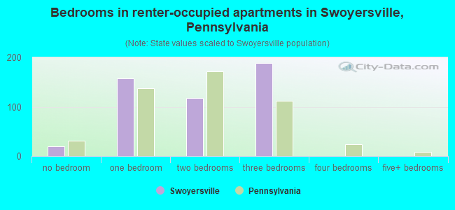 Bedrooms in renter-occupied apartments in Swoyersville, Pennsylvania