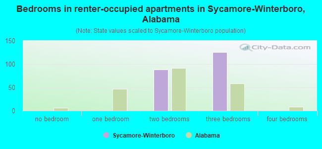Bedrooms in renter-occupied apartments in Sycamore-Winterboro, Alabama