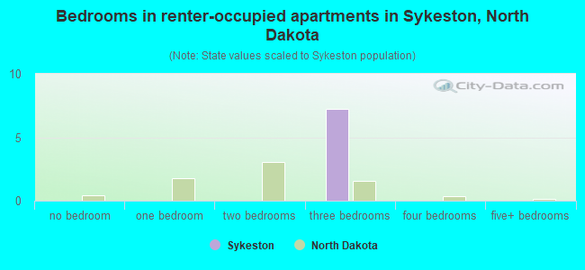 Bedrooms in renter-occupied apartments in Sykeston, North Dakota