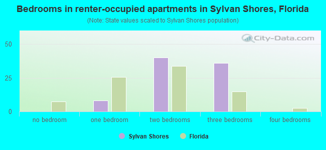 Bedrooms in renter-occupied apartments in Sylvan Shores, Florida