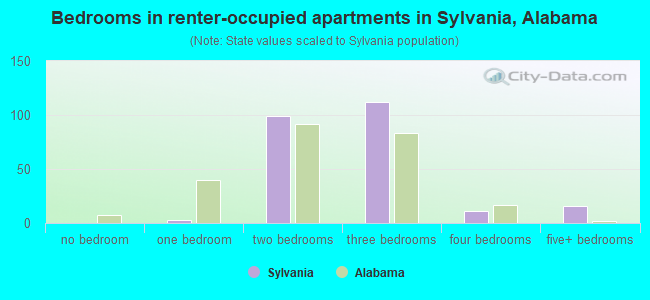 Bedrooms in renter-occupied apartments in Sylvania, Alabama