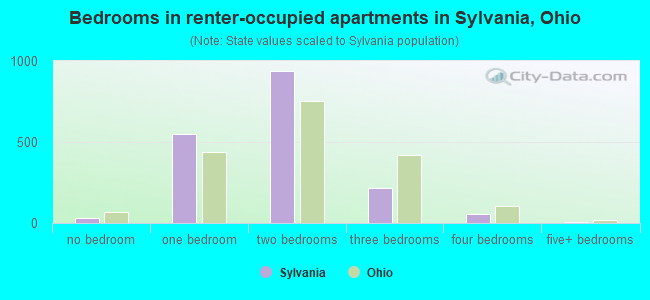 Bedrooms in renter-occupied apartments in Sylvania, Ohio