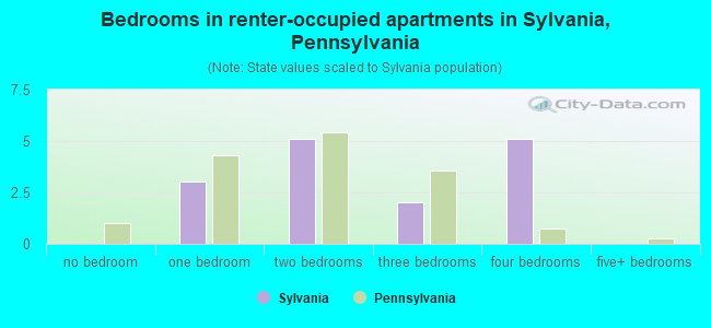Bedrooms in renter-occupied apartments in Sylvania, Pennsylvania